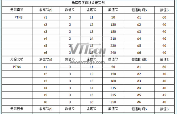 BGA芯片返修無(wú)鉛溫度設(shè)置具體數(shù)值